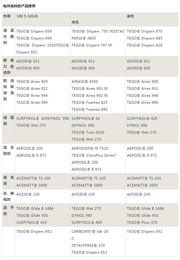 迪高助劑,涂料助劑,<a href='/product/product-0001,0011,0019.shtml' class='keys' title='點擊查看關(guān)于流平劑的相關(guān)信息' target='_blank'>流平劑</a>,消泡劑,分散劑,三升化工,<a href='http://www.qhrzdb.com/product/product-0001,0011,0018.shtml' class='keys' title='點擊查看關(guān)于潤濕劑的相關(guān)信息' target='_blank'>潤濕劑</a>