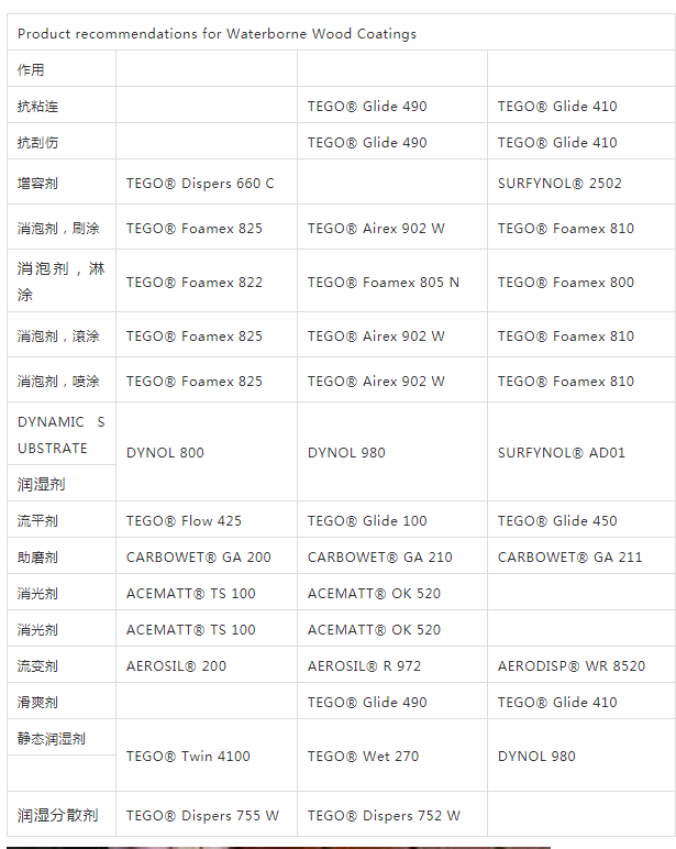 迪高助劑,涂料助劑,流平劑,<a href='http://www.qhrzdb.com/product/product-0001,0011,0022.shtml' class='keys' title='點擊查看關于消泡劑的相關信息' target='_blank'>消泡劑</a>,<a href='http://www.qhrzdb.com/product/product-0001,0011,0020.shtml' class='keys' title='點擊查看關于分散劑的相關信息' target='_blank'>分散劑</a>,三升化工,潤濕劑